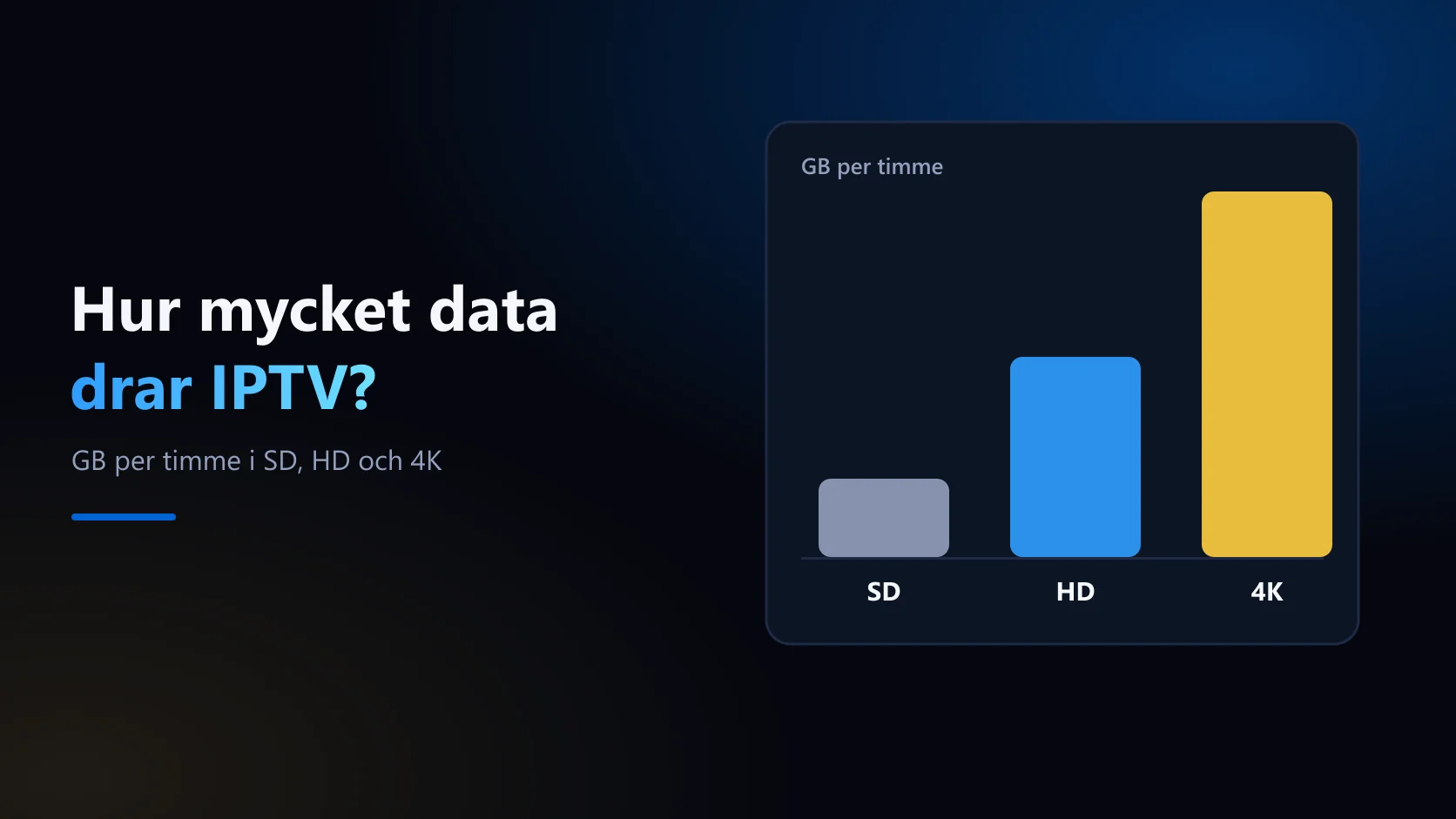 Hur mycket data drar IPTV – stapeldiagram över datamängd per timme i SD, HD och 4K
